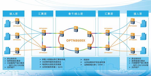科光通信OptiN8600V核心網OTN產品 引領下一代光傳輸網絡技術